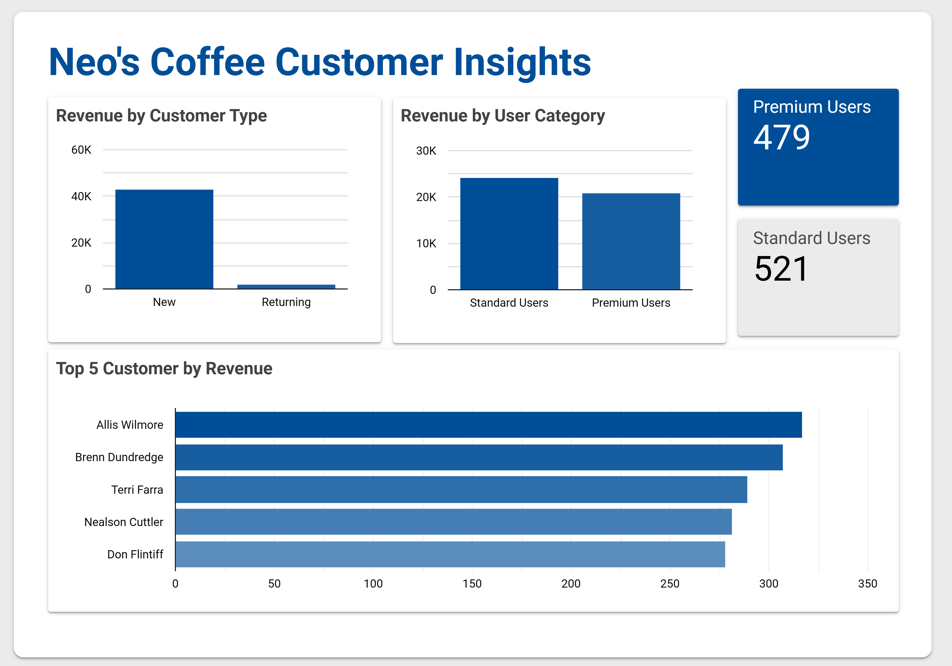 Customer Insights Dashboard - Enlarged